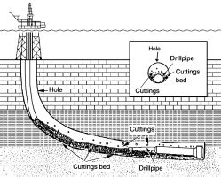 cleaning mud Height|Introduction to Hole Cleaning .